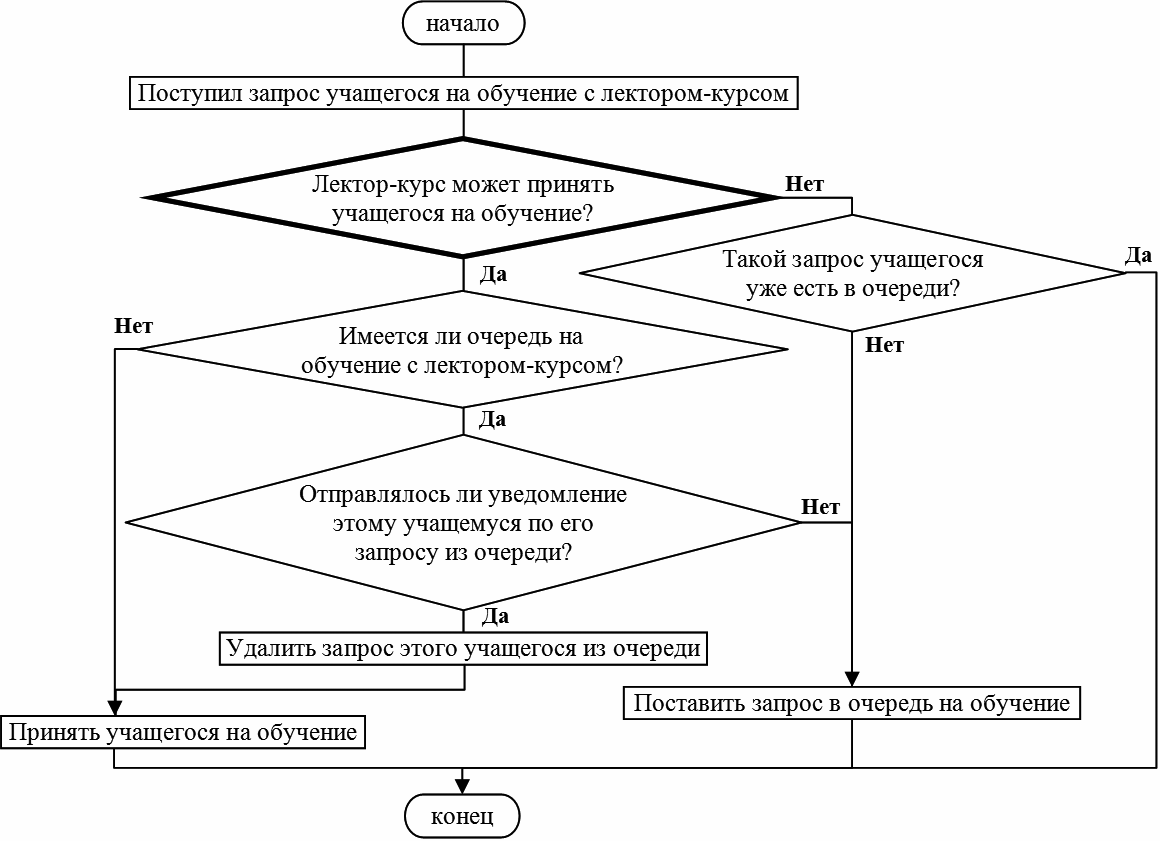 Рисунок 1. Алгоритм обработки запроса на обучение для ВКИСЭО
