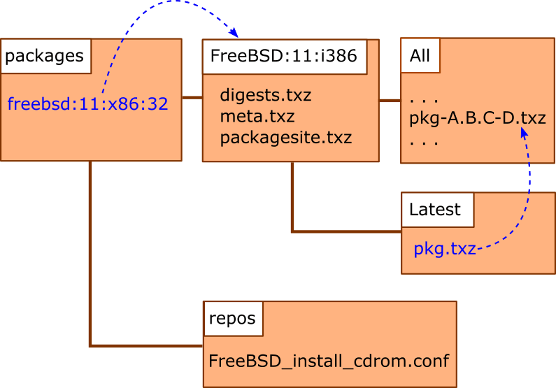 Рисунок 1. Файловая структура репозитория, размещенного на DVD-носителе FreeBSD 11.0 i386