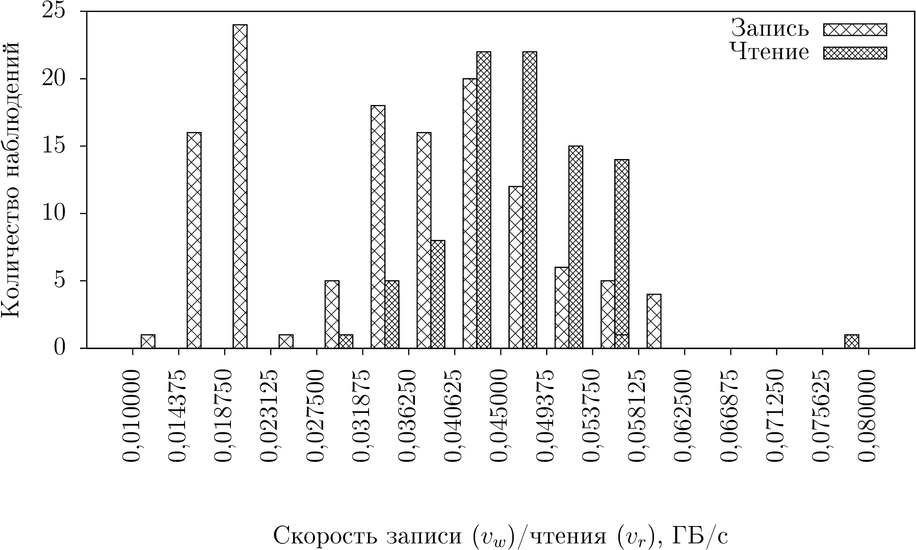 Рисунок 1. Гистограмма распределения частот скоростей записи и чтения