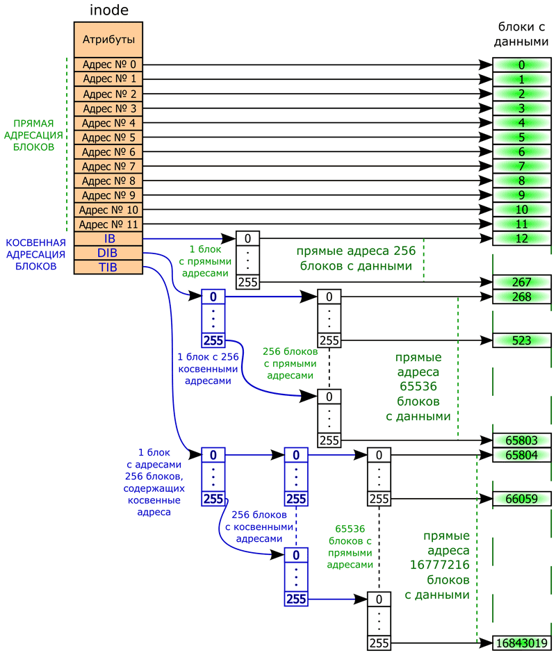 Рисунок 3. Структура ссылок на номера блоков в inode
