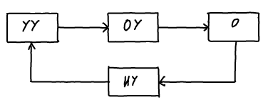 Рисунок 1. Блок-схема системы управления с обратной связью: УУ – устройство управления; ОУ – орган управления; О – управляемый объект; ИУ – измерительное устройство