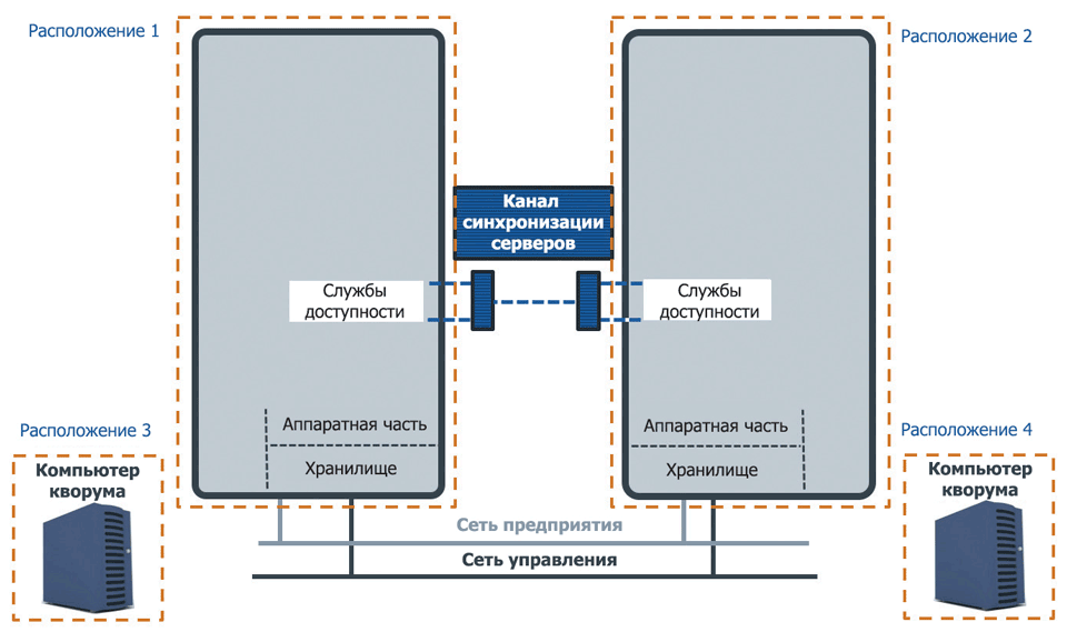 Рисунок 2. Правильное решение – размещение серверов кворума на отдельных от основных серверов площадках