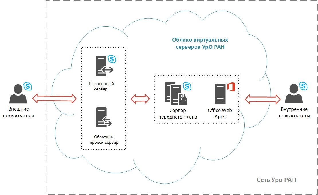 Рисунок 1. Схема конфигурации серверов Skype for Business