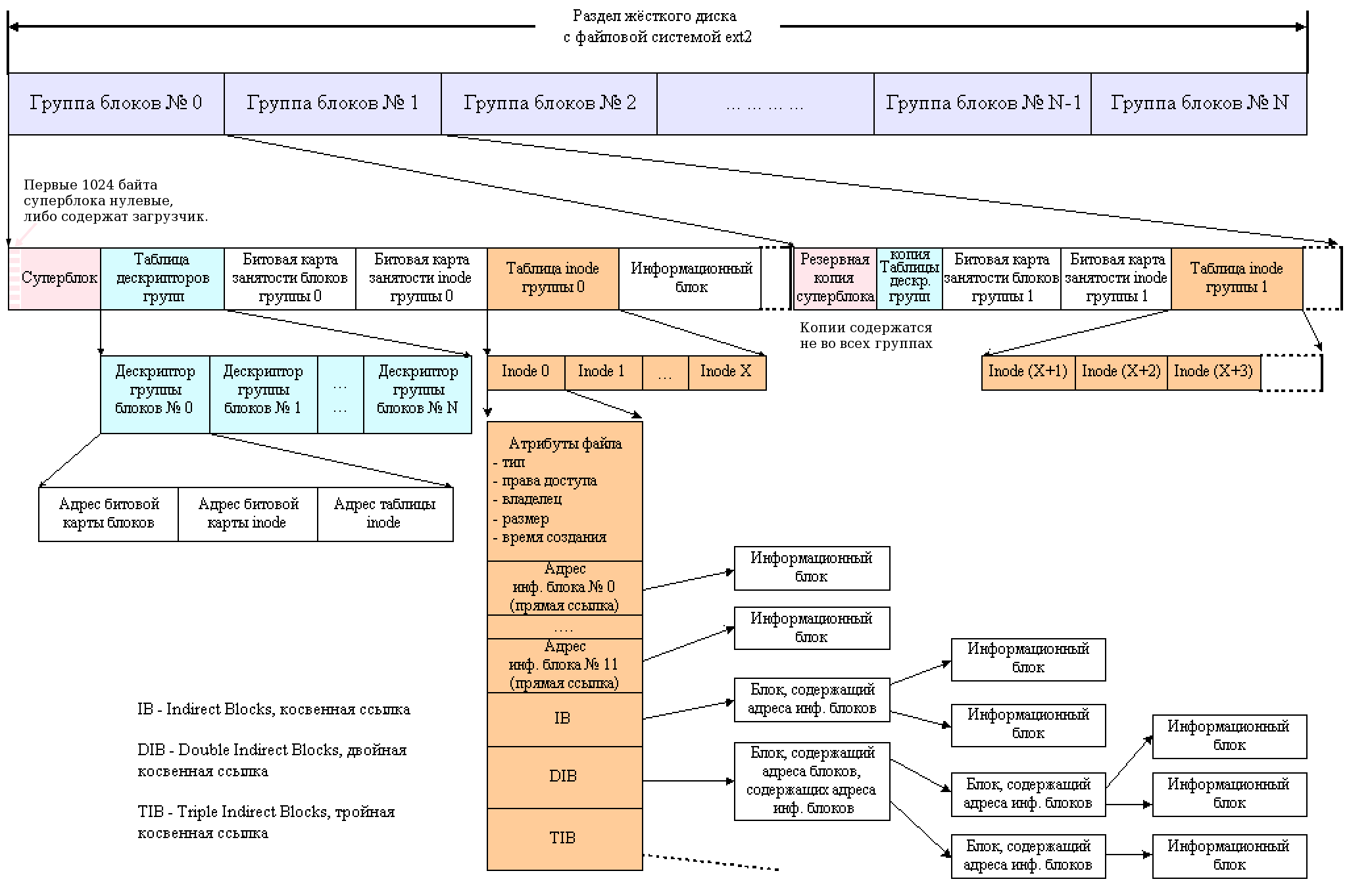Рисунок 1. Структура файловой системы ext2