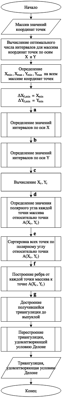 Рисунок 1. Схема модифицированного веерного алгоритма триангуляции Делоне