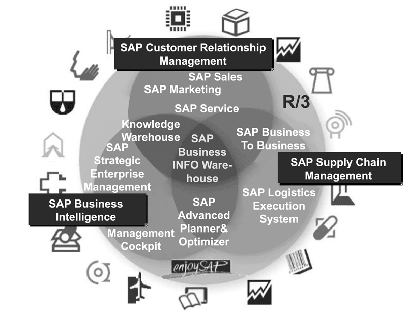 Рисунок 2. SAP Business Information Warehouse