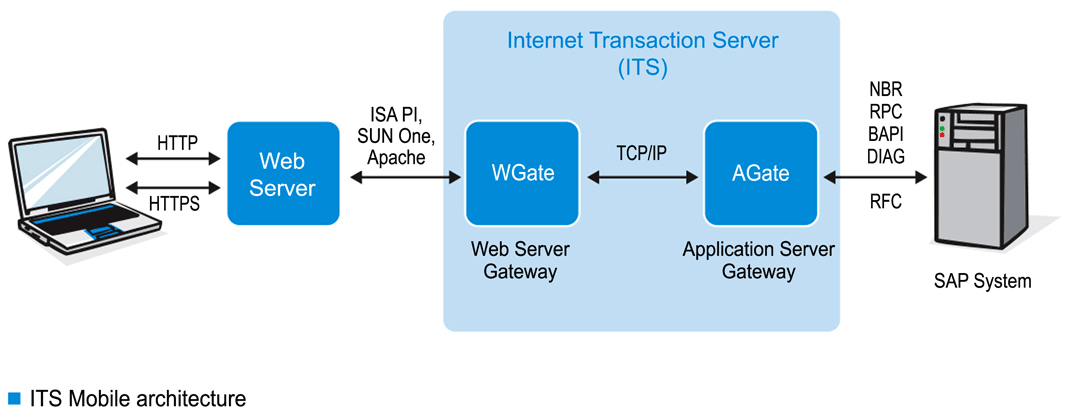 Рисунок 3. SAP Internet Transaction Server
