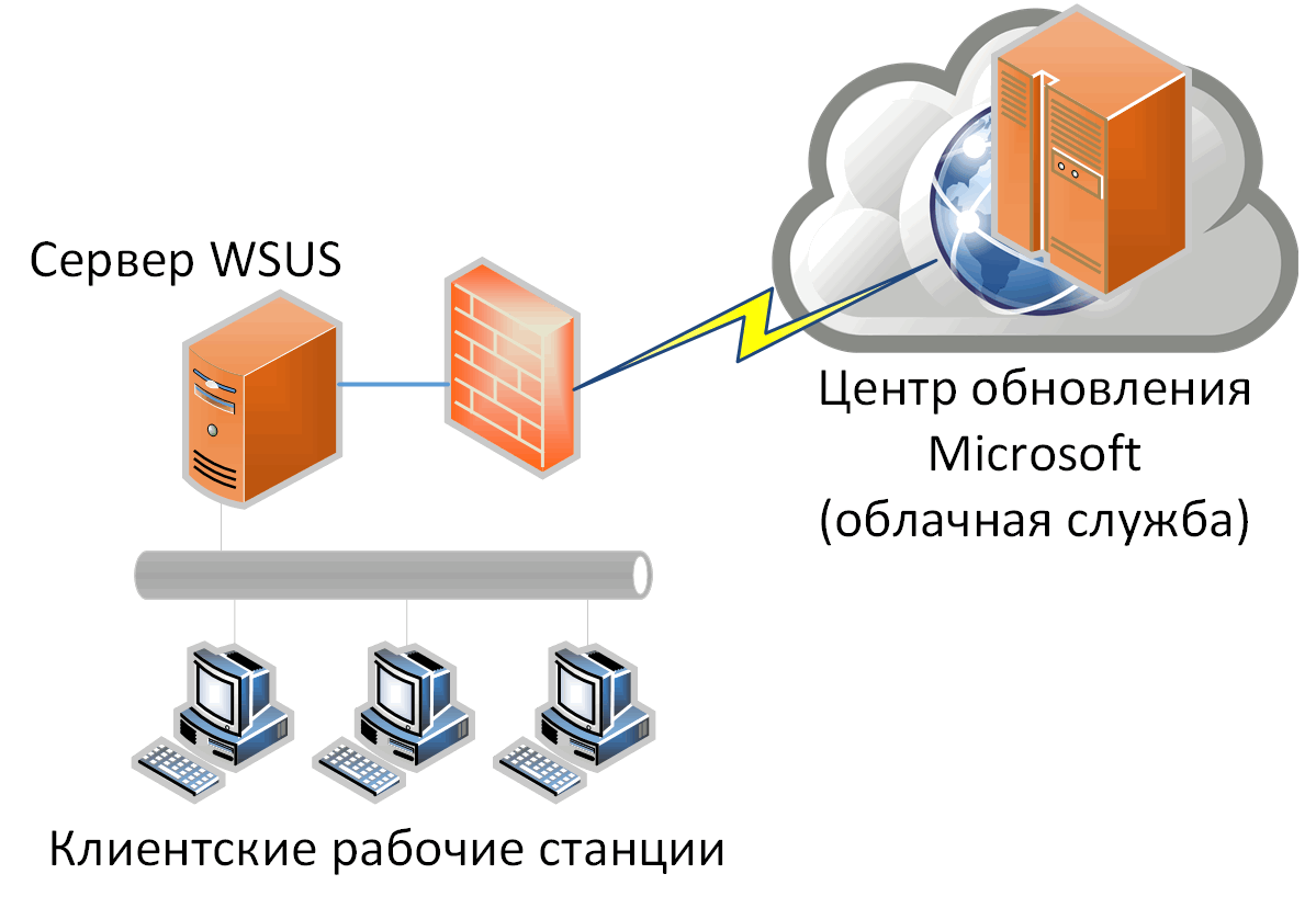 Рисунок 1. Простой (базовый) процесс развертывания WSUS