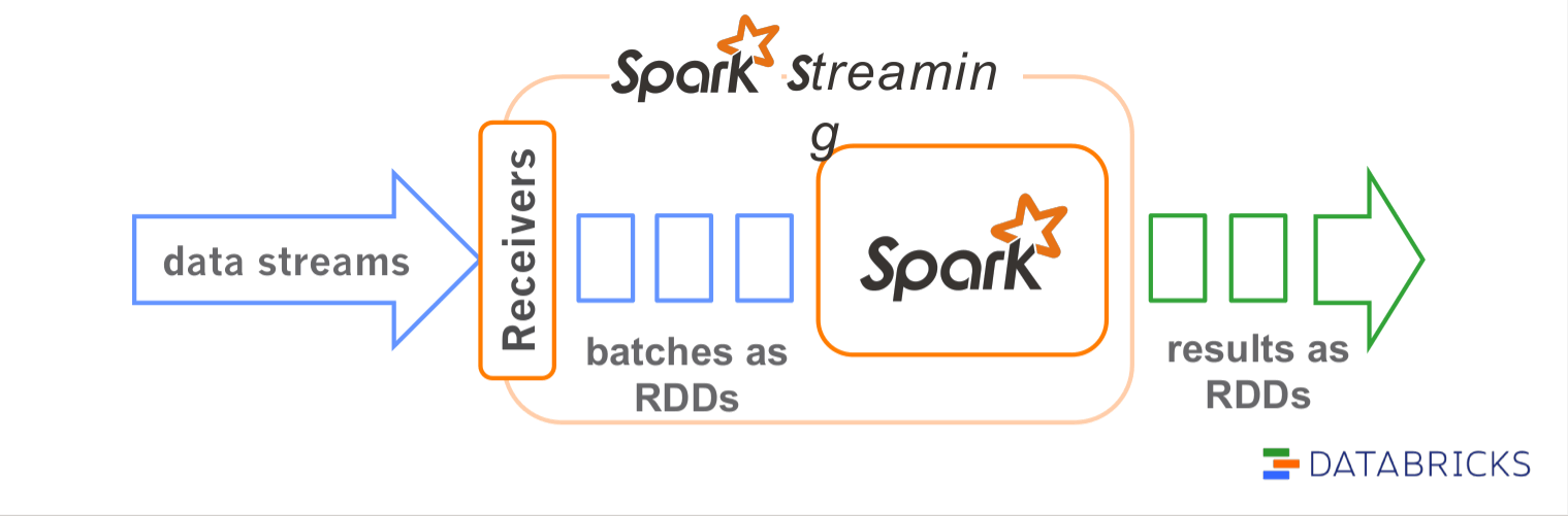 Рисунок 5. Spark Streaming