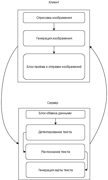 Рисунок 1. Схема работы клиент-серверного приложения