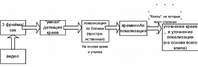Рисунок 2. Модель разрабатываемого алгоритма работы информационной системы