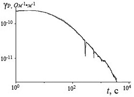 Рисунок 2. Зависимость радиационной электропроводности γР полиэтилена низкого давления (ПЭНД) от времени. Мощность дозы 830 Гр·с-1