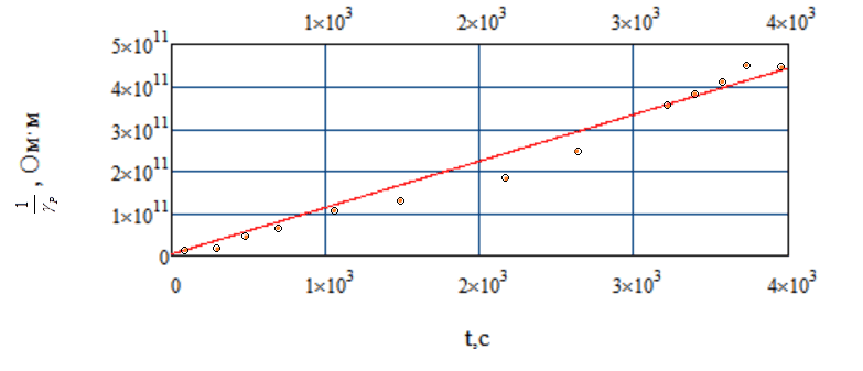 Рисунок 3. Аппроксимация кривой зависимости радиационной проводимости от времени при мощности дозы облучения R = 830 Гр·с-1