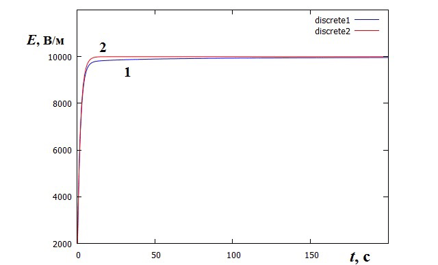 Рисунок 4. Зависимость напряженности электрического поля от времени в пленке ПЭНП с γT = 10-11 Ом-1·м-1 с учетом радиационной электропроводности (кривая 1) и без учета (кривая 2). Плотность потока электронов 10-7 А·м-2