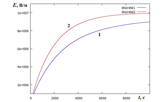 Рисунок 5. Зависимость напряженности электрического поля от времени в пленке ПЭНП с γТ = 10-13 Ом-1·м-1 с учетом радиационной электропроводности (кривая 1) и без нее (кривая 2). Плотность потока электронов 10-7 А·м-2