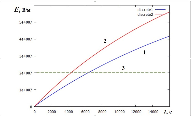 Рисунок 6. Зависимость напряженности электрического поля от времени в пленке ПЭНП с γТ = 10-15 Ом-1·м-1 с учетом радиационной электропроводности (кривая 1) и без нее (кривая 2). Плотность потока электронов 10-7 А·м-2