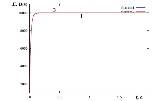 Рисунок 7. Зависимость напряженности электрического поля от времени в пленке ПЭНП с γТ = 10-9 Ом-1·м-1 с учетом радиационной электропроводности (кривая 1) и без нее (кривая 2). Плотность потока электронов 10-5 А·м-2