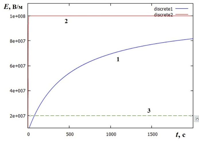 Рисунок 9. Зависимость напряженности электрического поля от времени в пленке ПЭНП с γТ = Ом-1·м-1 с учетом радиационной электропроводности (кривая 1) и без нее (кривая 2). Плотность потока электронов 10-5 А·м-2