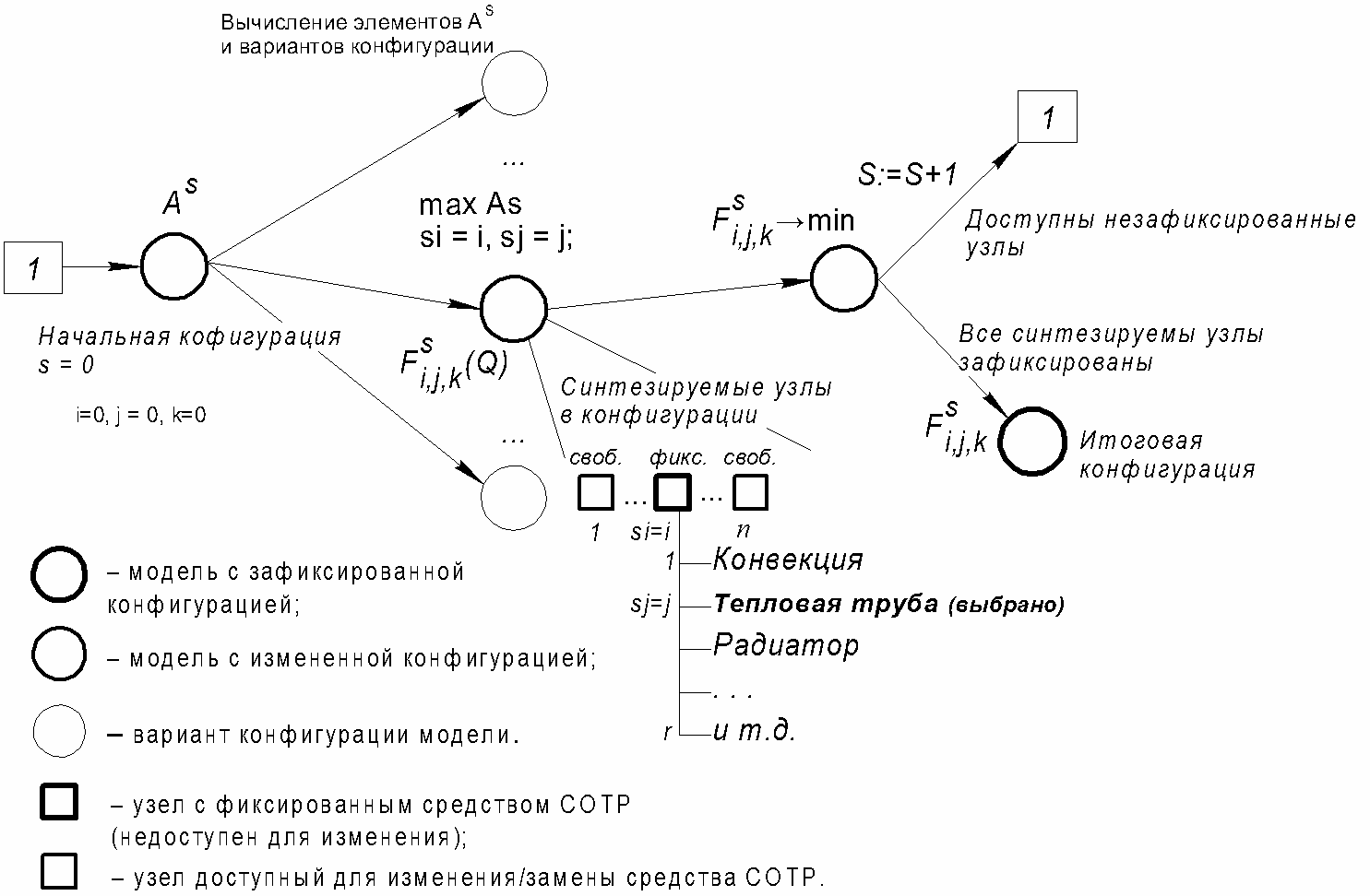 Рисунок 2. Базовые шаги синтеза средств СОТР и переходы между конфигурациями начиная от исходной модели