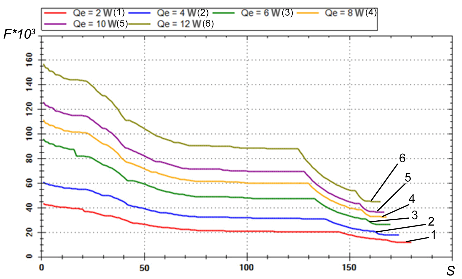 Рисунок 3. Зависимость ЦФ F(Q) от шага оптимизации S при различных значениях тепловыделения Qe