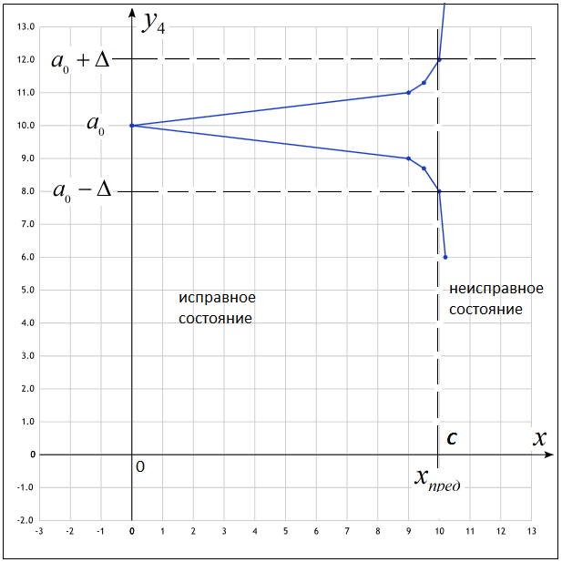 Рисунок 3. Деградационные изменения характеристического параметра при дробно-рациональном законе