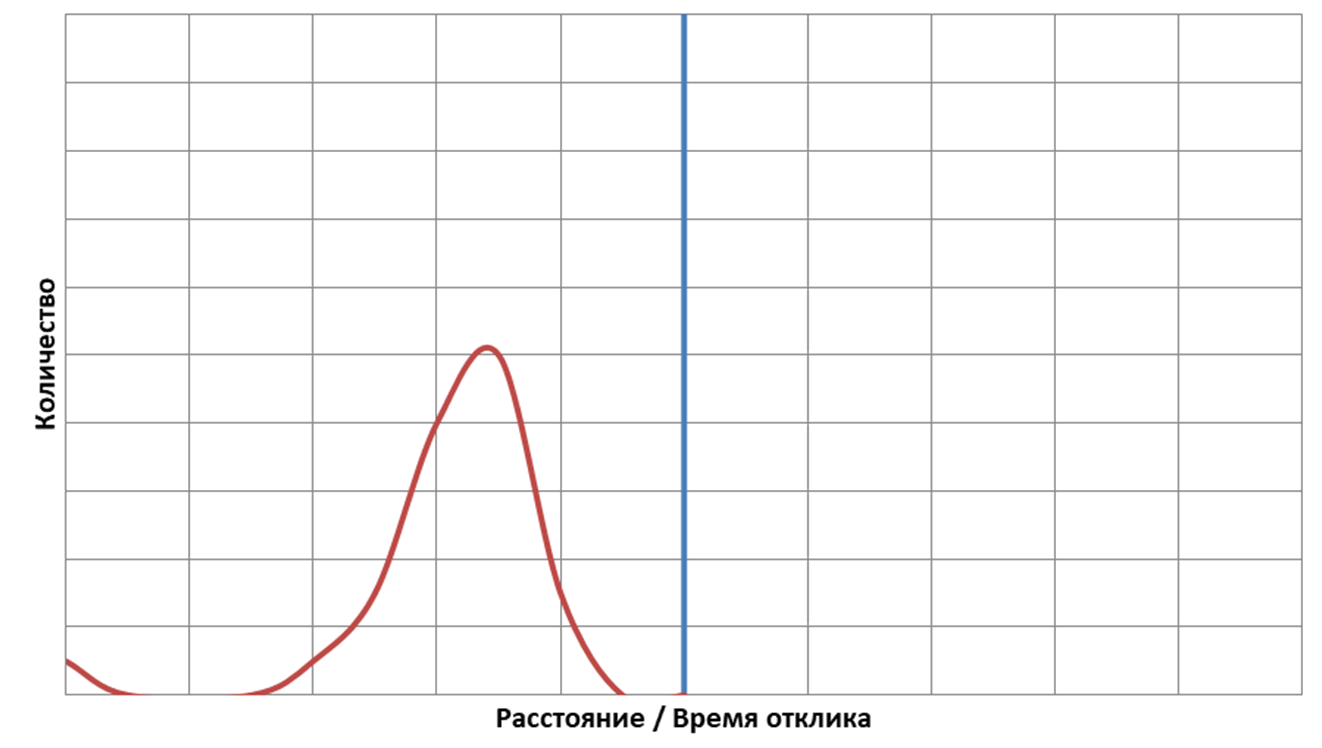 Рисунок 1. Теоретическое распределение количества префиксов в зависимости от отношения расстояния и реального времени отклика (идеальный – синяя линия – и учитывающий погрешности варианты – красная линия)