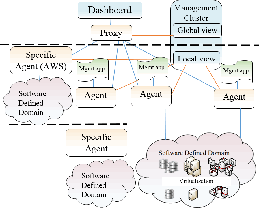 Рисунок 1. Архитектура уровня управления на базе агентов