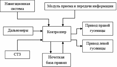 Рисунок 1. Структурная схема транспортного модуля