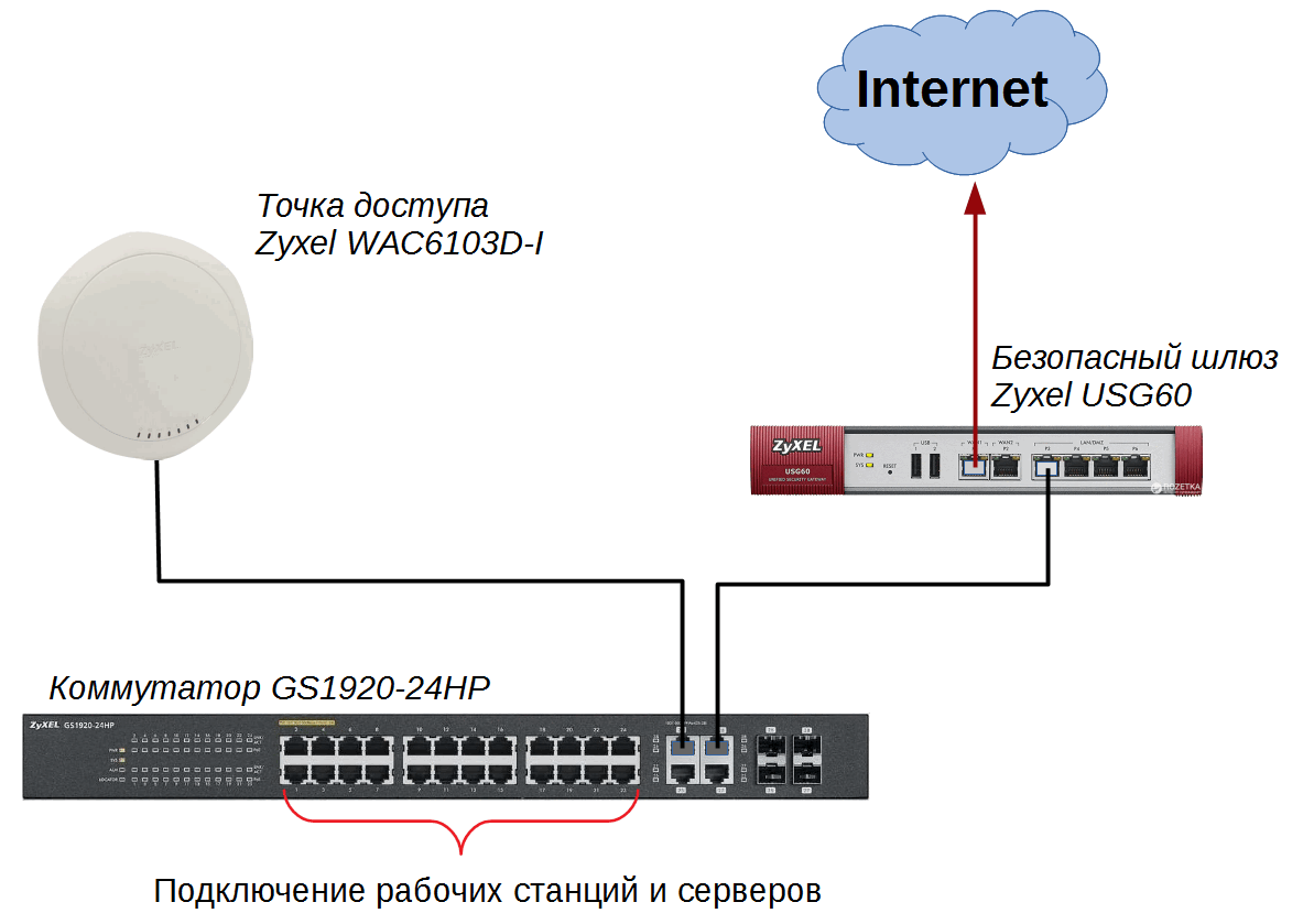 Рисунок 1. Схема сети для тестирования