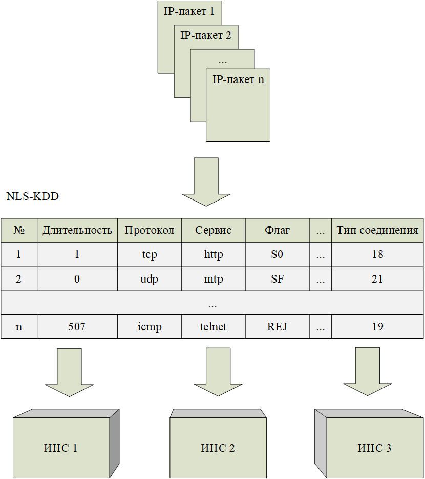 Рисунок 1. Процесс приведения сетевых пакетов к формату NLS-KDD для дальнейшей подачи на вход ИНС различных топологий