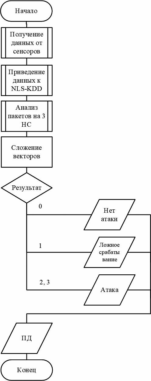 Рисунок 3. Алгоритм выявления сетевых атак с использованием трех ИНС с разными топологиями