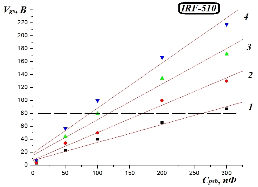 Рисунок 4. Зависимость стационарных значений напряжения затвор – исток от емкости печатной платы для разных напряжений VESD разряда: 1 – 200 В; 2 – 300 В; 3 – 400 В; 4 – 500 В. Пунктирная кривая показывает уровень напряжения пробоя подзатворного оксида для транзистора IRF-510