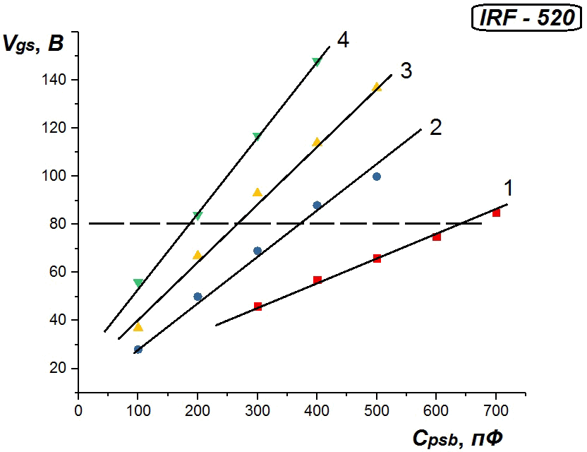 Рисунок 7. Зависимость стационарных значений напряжения затвор – исток от емкости печатной платы для разных напряжений VESD разряда: 1 – 200 В; 2 – 300 В; 3 – 400 В; 4 – 500 В. Пунктирная кривая показывает уровень напряжения пробоя подзатворного оксида для транзистора IRF-520