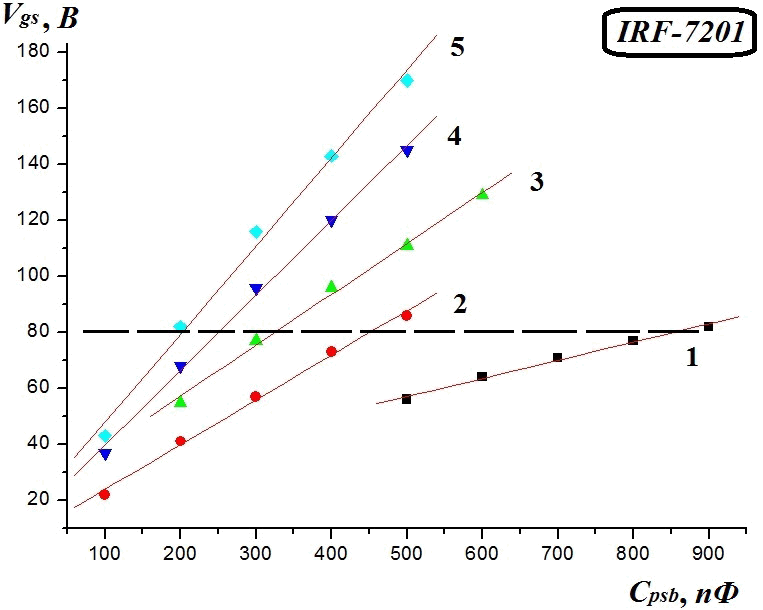 Рисунок 8. Зависимость стационарных значений напряжения затвор – исток от емкости печатной платы для разных напряжений VESD разряда: 1 – 200 В; 2 – 300 В; 3 – 400 В; 4 – 500 В; 5 – 600 В. Пунктирная кривая показывает принятый нами уровень напряжения пробоя подзатворного оксида для транзистора IRF-7201