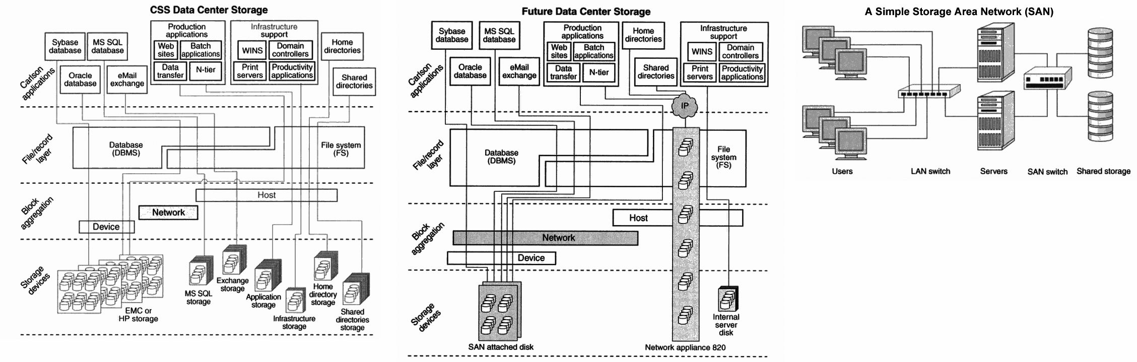 Рисунок 5. Storage Area Network (SAN) / Software Defined Storage (SDS)