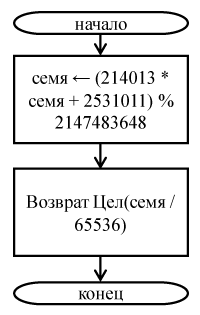 Рисунок 1. Схема алгоритма генерации псевдослучайного числа