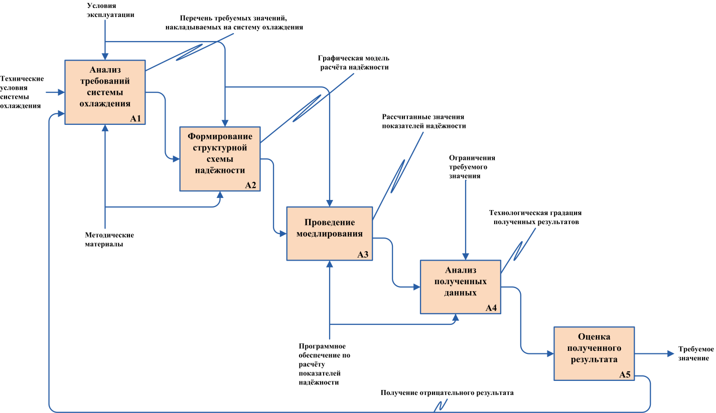 Рисунок 7. Методика прогнозирования интенсивностей отказов в формате IDEF0-диаграммы