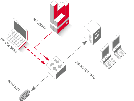 Рисунок 2. Система мониторинга MaxPatrol для небольшой корпоративной сети