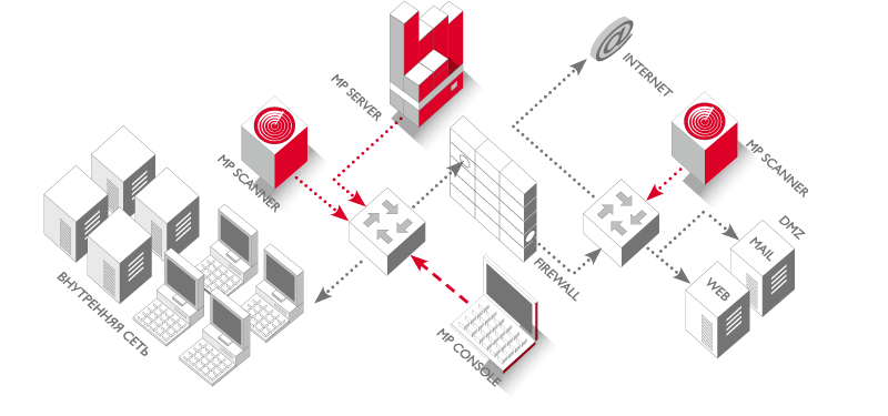 Рисунок 3. Система мониторинга MaxPatrol для крупной структурированной сети
