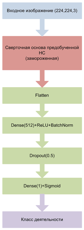 Рисунок 2. Схема СНС для классификации изображений