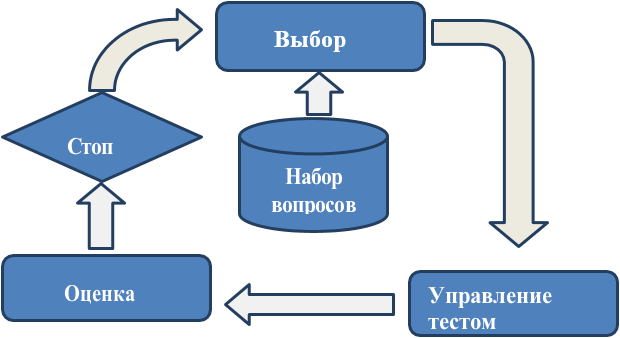 Рисунок 1. Схема адаптивного тестирования (https://novainfo.ru/article/16038)
