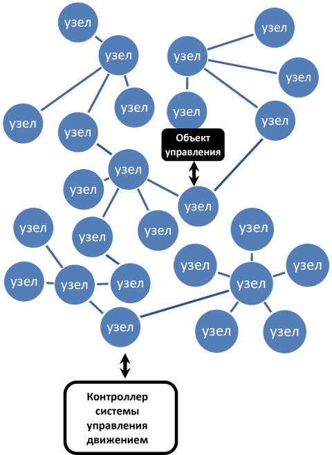 Рисунок 1. Распределенная система управления с движущимся в сети объектом