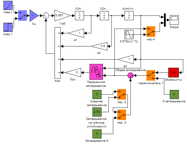 Рисунок 2. Моделирование системы с запаздыванием в Matlab/Simulink