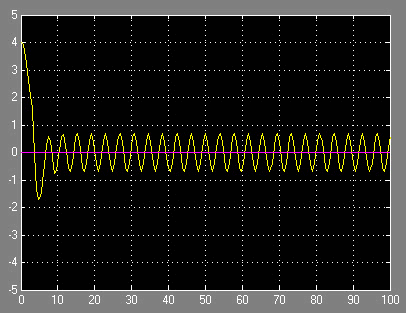 Рисунок 8. Автоколебательный режим при нелинейном запаздывании. x(0)=4