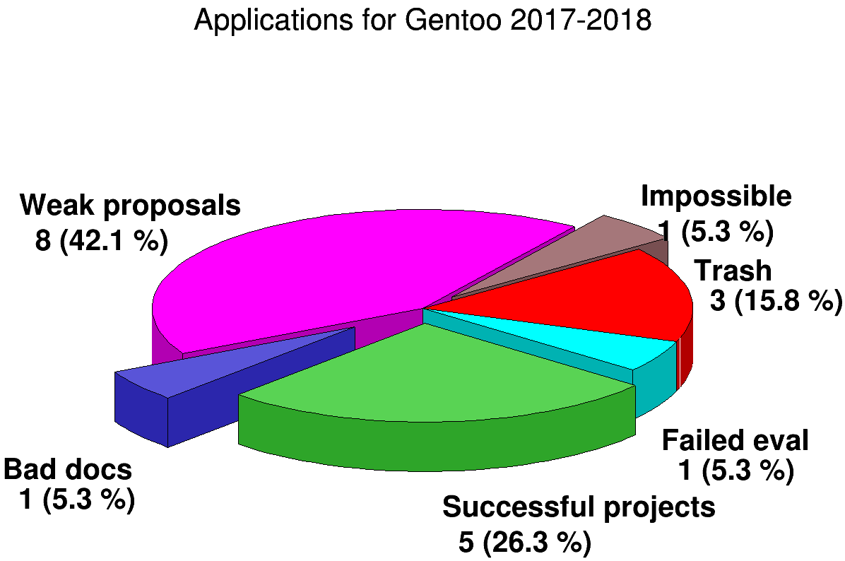 Рисунок 3. Статистика заявок и участия в Gentoo Foundation