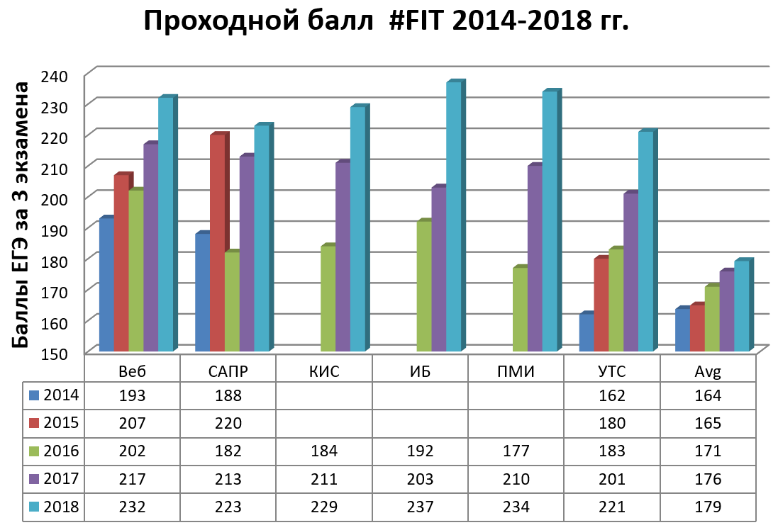 Рисунок 1. Проходной балл #FIT 2014-2018 гг.