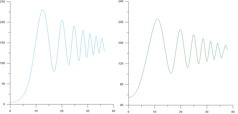 Рисунок 4. Зависимости δ от времени для угла δ=5° и δ=55°