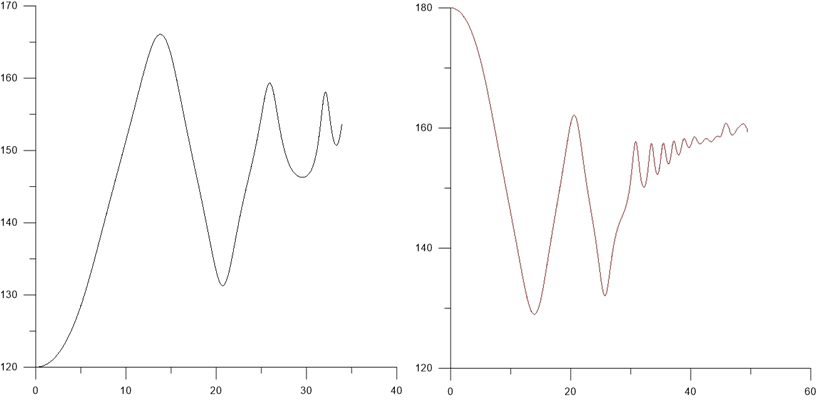 Рисунок 5. Зависимости δ от времени для угла δ=120° δ=180°