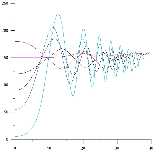 Рисунок 6. Зависимости угла отклонения δ от времени при колебаниях для различных углов δ