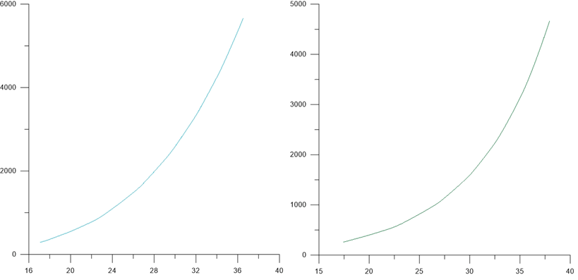 Рисунок 8. График движения зависимость Xc от t при начальном угле отклонение δ=5°и δ=55°